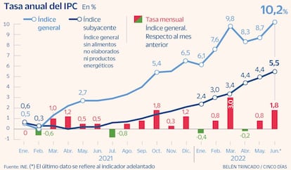 Tasa anual del IPC