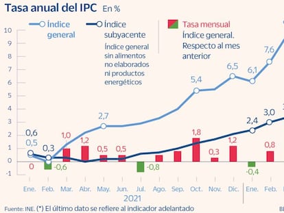 Tasa anual del IPC