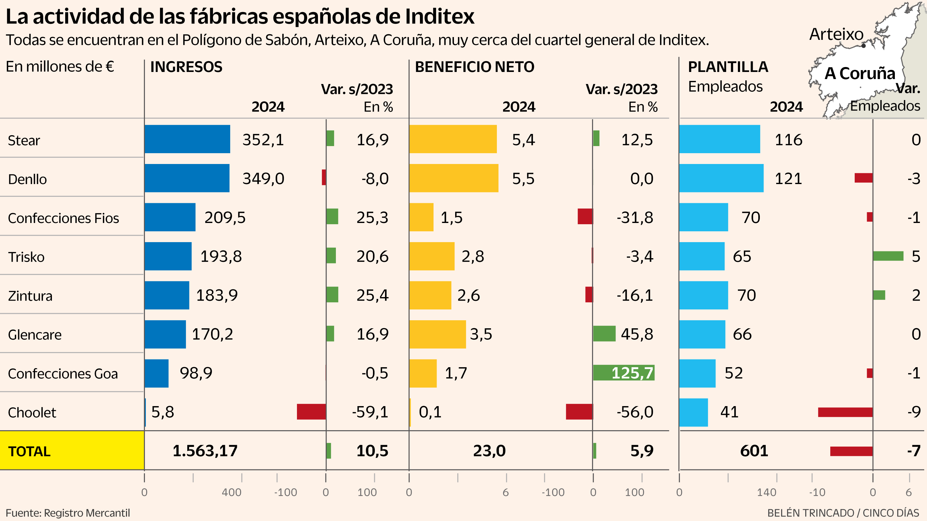 Las fábricas españolas de Inditex superan por primera vez los 1.500 millones de euros de negocio