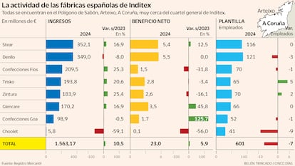 La actividad de las fábricas españolas de Inditex Gráfico