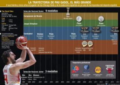 Infografía sobre Pau Gasol.