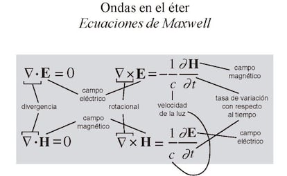 La electricidad y el magnetismo no son dos fenomenos aislados. Una alteracion del campo electrico (una corriente) genera un campo magnético que responde al primero generando una corriente contraria que a su vez genera otro campo magnético y acaba desencadenando una onda electromagnética. A partir de este descubrimiento la pregunta era clara: ¿Y qué puede hacer la electricidad y el magnetismo? La demostración de la relación de James Clerk Maxwell (Edimburgo, Escocia, 1831), junto a la teoría de la onda es lo que realmente motivó la invención de la radio, el radar, la televisión, las conexiones inalámbricas para los ordenadores y las comunicaciones modernas.