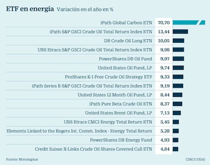 ETF en energía