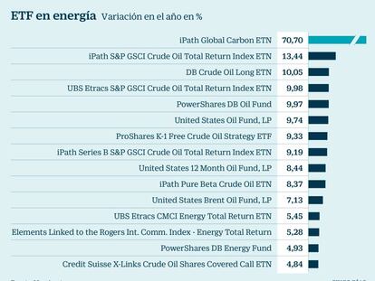 El alza del Brent dispara a los fondos cotizados ligados al petróleo