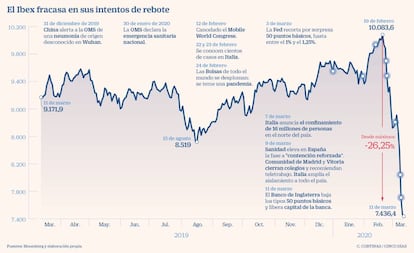 El Ibex fracasa en sus intentos de rebote