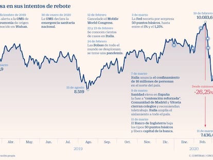 Wall Street se desploma otro 6% tras declarar la OMS pandemia global