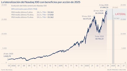 Lateralización Nasdaq Gráfico