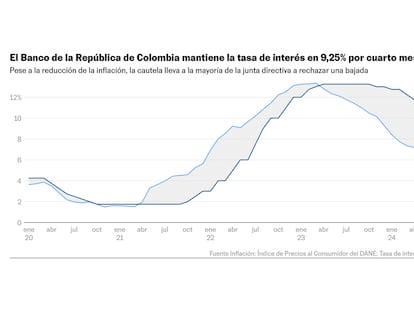 El Banco de la República envía una nueva señal de prudencia y mantiene el precio del dinero en 9,25%