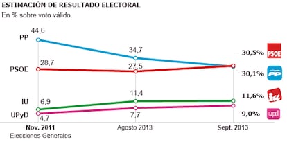 Fuente: Metroscopia