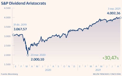 S&P Dividend Aristocrats