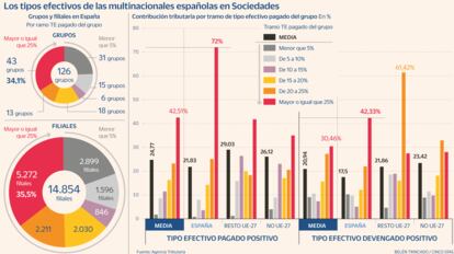 Tipo efectivo Sociedades de la Multinacionales Gráfico