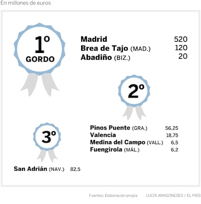 Millones de euros de los primeros premios de la Lotería, repartidos por localidades.