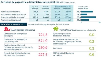 Los ayuntamientos duplican el plazo legal de pago de la Administración