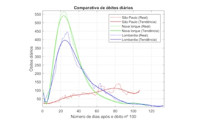 Comparativo de óbitos diários por covid-19 em São Paulo, Nova York e na Lombardia. FONTE: CeMEAI/USP.