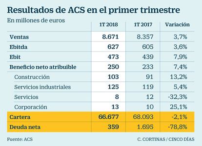 Resultados de ACS en el primer trimestre