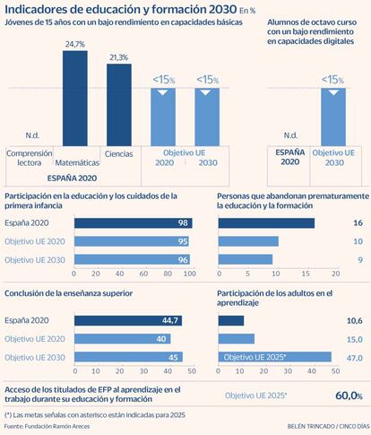 Indicadores de educación y formación 2030