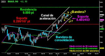 DECISIâN IMPORTANTE EN EL IBEX. El selectivo español es enfrenta a la línea directriz de una posible bandera de consolidación en forma de zig zag (a,b,c). Superando los máximos de ayer y la mencionada directriz abriría las puertas de los 8.700 puntos. Por contra, si los bajistas logran replegar a sus adversarios por debajo los 8.600 puntos en busca de los 8.520 puntos, las probabilidades serán de los osos para trazar nuevos mínimos sobre la parte inferior del canal acelerado y dibujar la "c" de la bandera. DECISIâN IMPORTANTE EN EL IBEX.