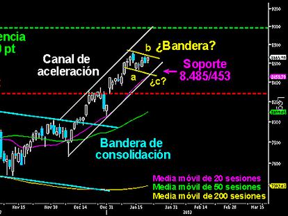 DECISIâN IMPORTANTE EN EL IBEX. El selectivo español es enfrenta a la línea directriz de una posible bandera de consolidación en forma de zig zag (a,b,c). Superando los máximos de ayer y la mencionada directriz abriría las puertas de los 8.700 puntos. Por contra, si los bajistas logran replegar a sus adversarios por debajo los 8.600 puntos en busca de los 8.520 puntos, las probabilidades serán de los osos para trazar nuevos mínimos sobre la parte inferior del canal acelerado y dibujar la "c" de la bandera. DECISIâN IMPORTANTE EN EL IBEX.