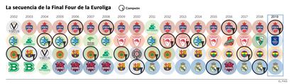 Secuencia de campeones de la Final Four de la Euroliga desde 2002