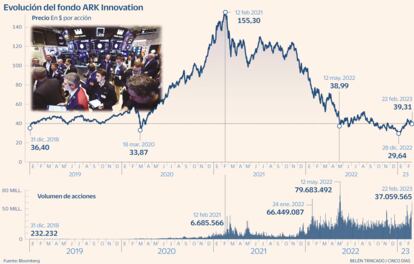 Fondo ARK Innovation Gráfico