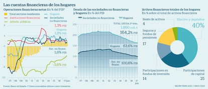 Cuentas financieras de los hogares