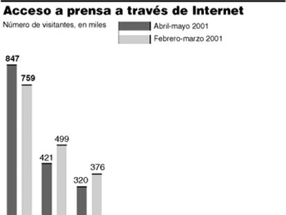 Acceso a prensa a través de internet