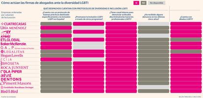 Las firmas de abogados ante la diversidad LGTBI