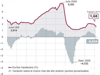 El coste de las hipotecas se reduce por primera vez en año y medio