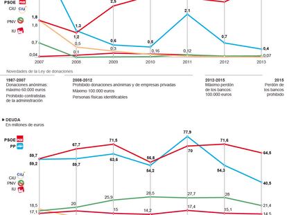 Ingresos de los partidos según el Tribunal de Cuentas