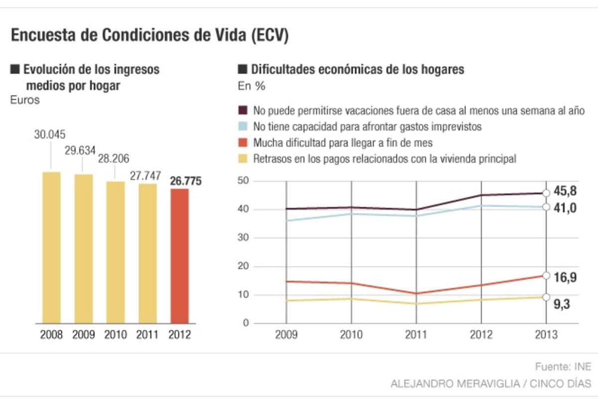 Casi el 10% de los hogares españoles no puede pagar los recibos de la ...