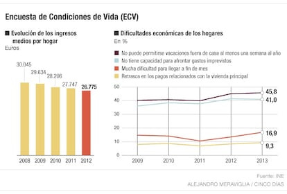 Encuesta de condiciones de vida