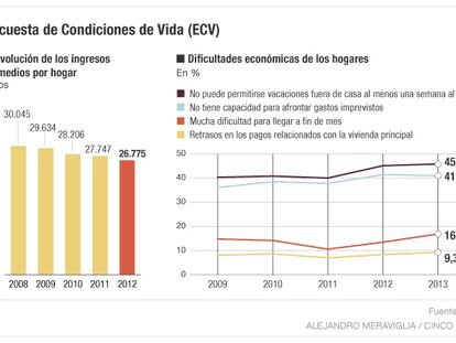 Casi el 10% de los hogares españoles no puede pagar los recibos de la casa