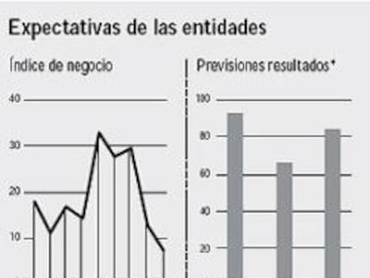 Las cajas temen un repunte de la morosidad este año