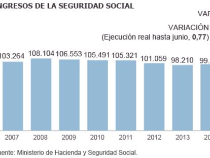 Empleo prevé recaudar un 6,7% más por cuotas aunque ahora sube al 0,8%