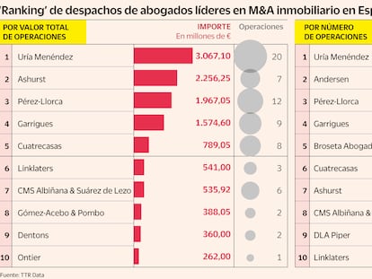 ‘Ranking’ de despachos de abogados líderes en M&A inmobiliario en España Primer trimestre 2026 Gráfico