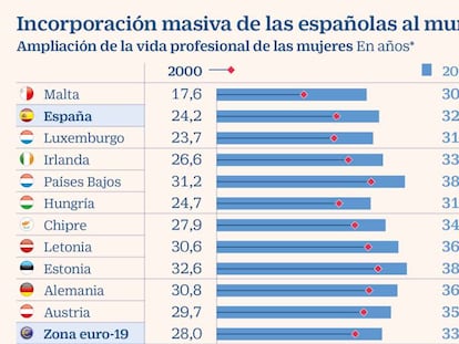 Españolas en el mundo laboral