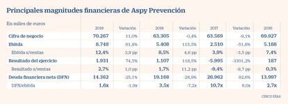 Principales magnitudes financieras de Aspy Prevención