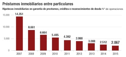 Préstamos inmobiliarios entre particulares