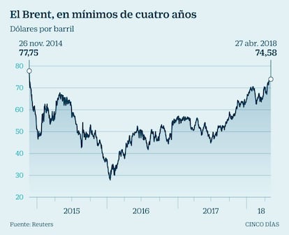 El Brent, en mínimos de cuatro años