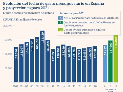 El Gobierno impulsará mañana un alza inédita de más del 30% del techo de gasto