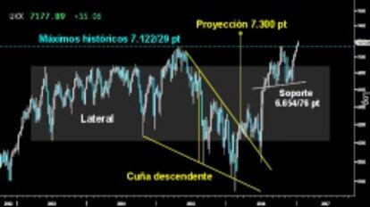 RUMBO A LOS 7.300 PUNTOS. El Footsie arrancó el año alcanzado los 7.200 puntos tras superar en la última sesión de 2016 los máximos históricos sobre los 7.122/29 puntos. Todo punta a que la subida libre absoluta podría alcanzar en breve la proyección mínima de la Cuña descendente del medio plazo sobre los 7.300 puntos.