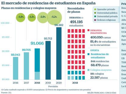 Las empresas destinarán 1.000 millones a 16.500 nuevas plazas en residencias de estudiantes hasta 2022