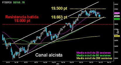 DESCENSO HACIA EL ABISMO EN EL CÉSAR ITALIANO. El selectivo italiano pasó ayer por momentos críticos durante la sesión. Perdió el lateral de las últimas semanas después de perder los 18.800/663 puntos y se fue en busca de la media móvil de las 50 sesiones y la parte baja del canal alcista del corto plazo. Al final de la jornada logró reponerse y recuperar los niveles perdidos intradía. Trazó un extenso martillo que en ningún caso debería ser perdido o la antigua resistencia superada en los 18.000 puntos serán puestos a prueba.