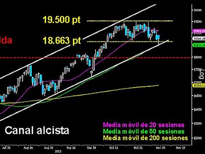 DESCENSO HACIA EL ABISMO EN EL CÉSAR ITALIANO. El selectivo italiano pasó ayer por momentos críticos durante la sesión. Perdió el lateral de las últimas semanas después de perder los 18.800/663 puntos y se fue en busca de la media móvil de las 50 sesiones y la parte baja del canal alcista del corto plazo. Al final de la jornada logró reponerse y recuperar los niveles perdidos intradía. Trazó un extenso martillo que en ningún caso debería ser perdido o la antigua resistencia superada en los 18.000 puntos serán puestos a prueba.