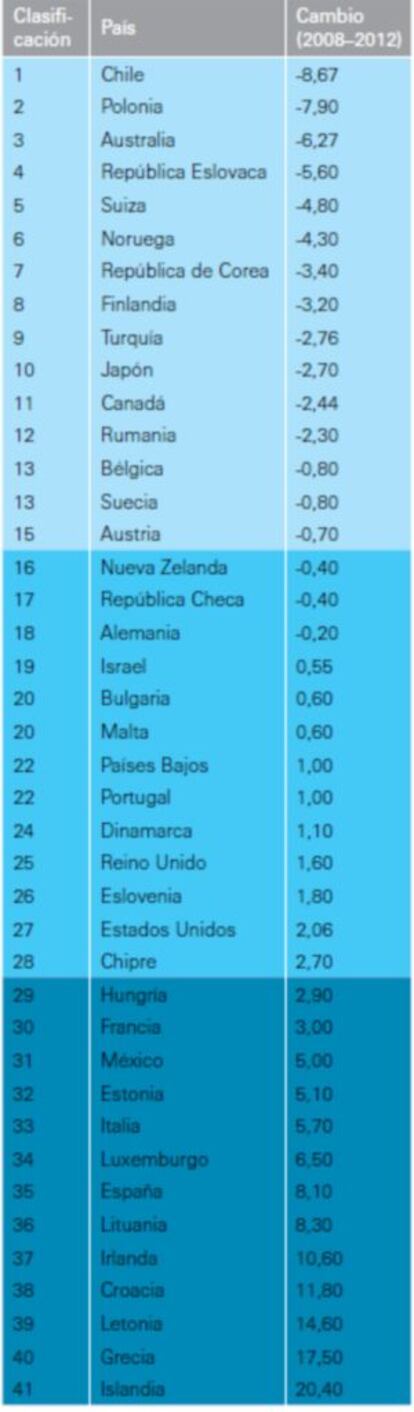 Evolución de la pobreza infantil. Fuente: UNICEF.