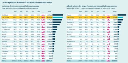 La obra pública durante el mandato de Mariano Rajoy