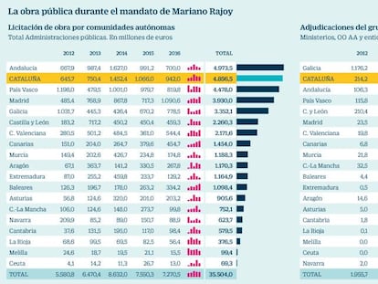 La obra pública durante el mandato de Mariano Rajoy