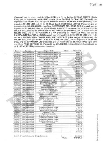 Informe sobre los movimientos bancarios en Andorra de los padres del exministro de Panamá Demetrio Papadimitriu