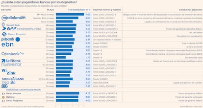 Mejores depósitos del mercado