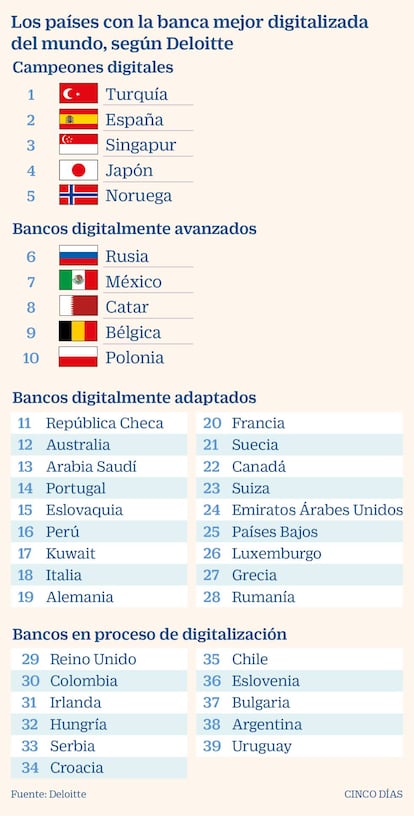 Los países con la banca mejor digitalizada, según Deloitte